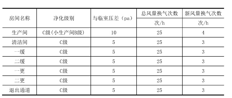 干細胞實驗室各區(qū)域空氣凈化級別設(shè)計參數(shù)表